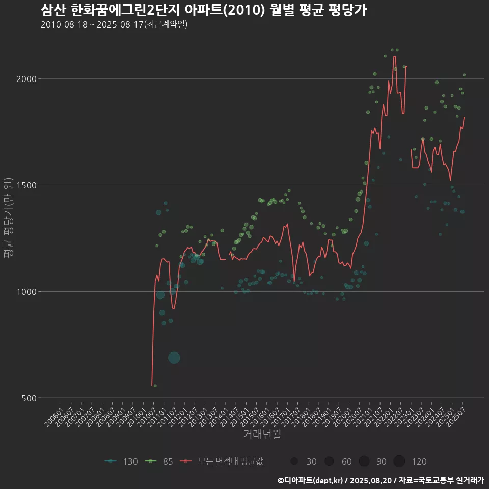 삼산 한화꿈에그린2단지 아파트(2010) 월별 평균 평당가