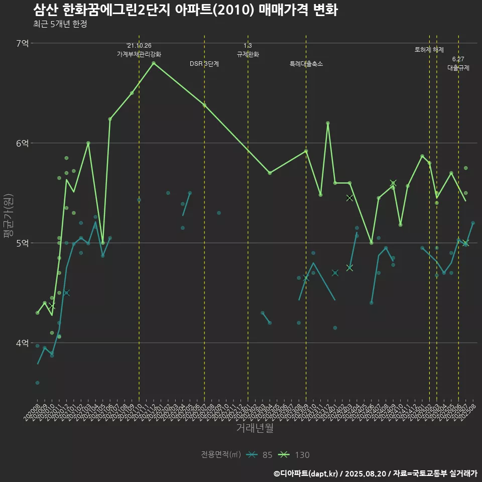 삼산 한화꿈에그린2단지 아파트(2010) 매매가격 변화