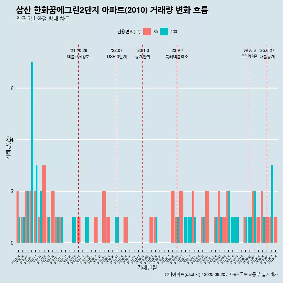 삼산 한화꿈에그린2단지 아파트(2010) 거래량 변화 흐름