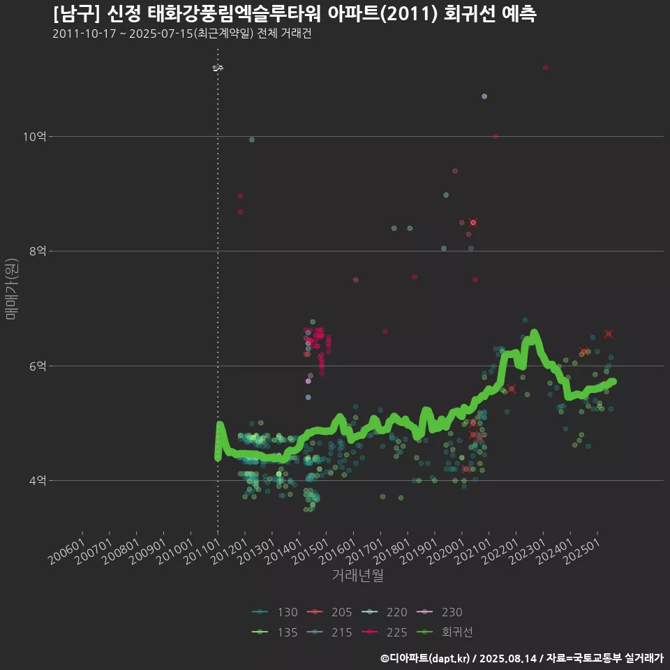 [남구] 신정 태화강풍림엑슬루타워 아파트(2011) 회귀선 예측