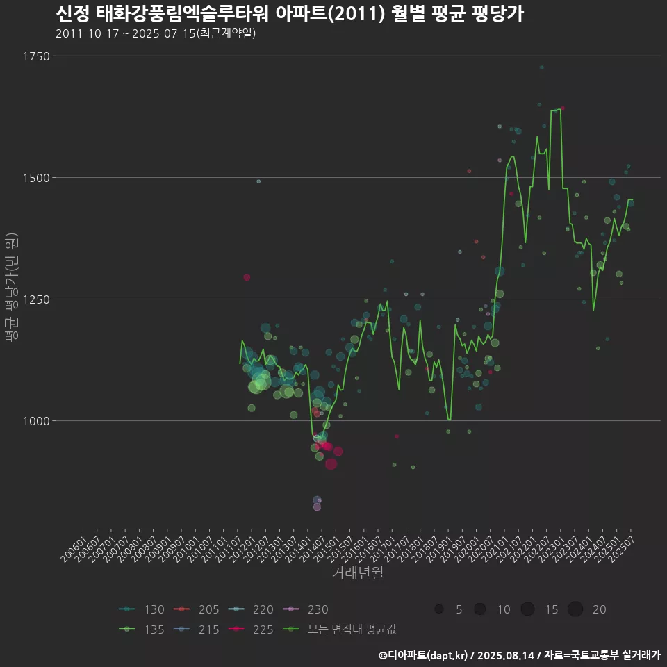 신정 태화강풍림엑슬루타워 아파트(2011) 월별 평균 평당가