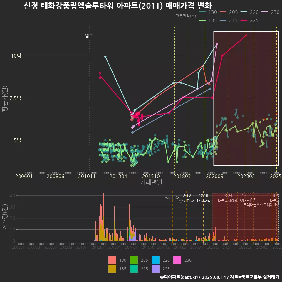 신정 태화강풍림엑슬루타워 아파트(2011) 매매가격 변화