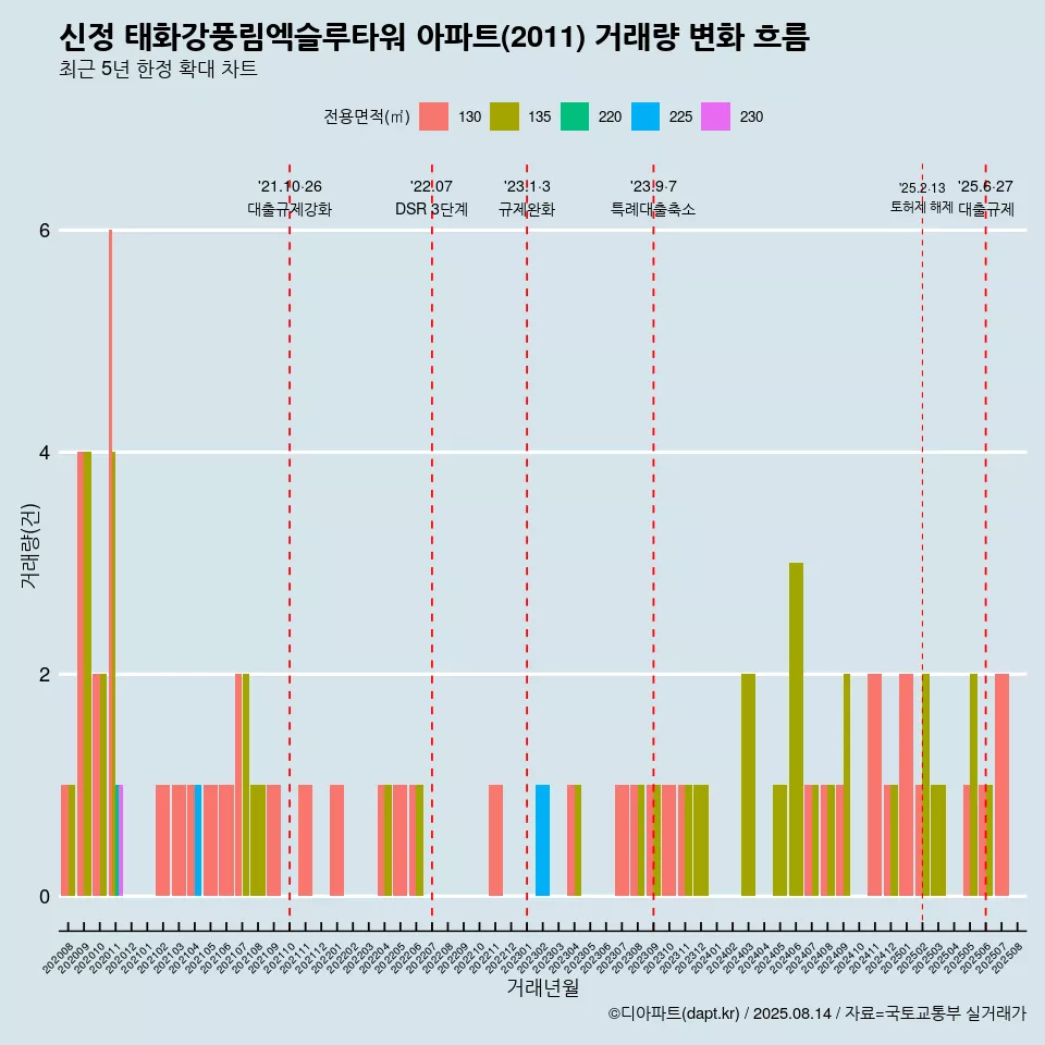 신정 태화강풍림엑슬루타워 아파트(2011) 거래량 변화 흐름