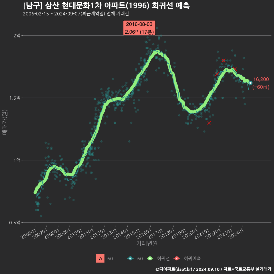 [남구] 삼산 현대문화1차 아파트(1996) 회귀선 예측