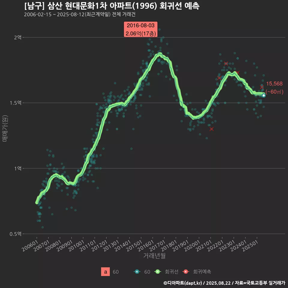 [남구] 삼산 현대문화1차 아파트(1996) 회귀선 예측