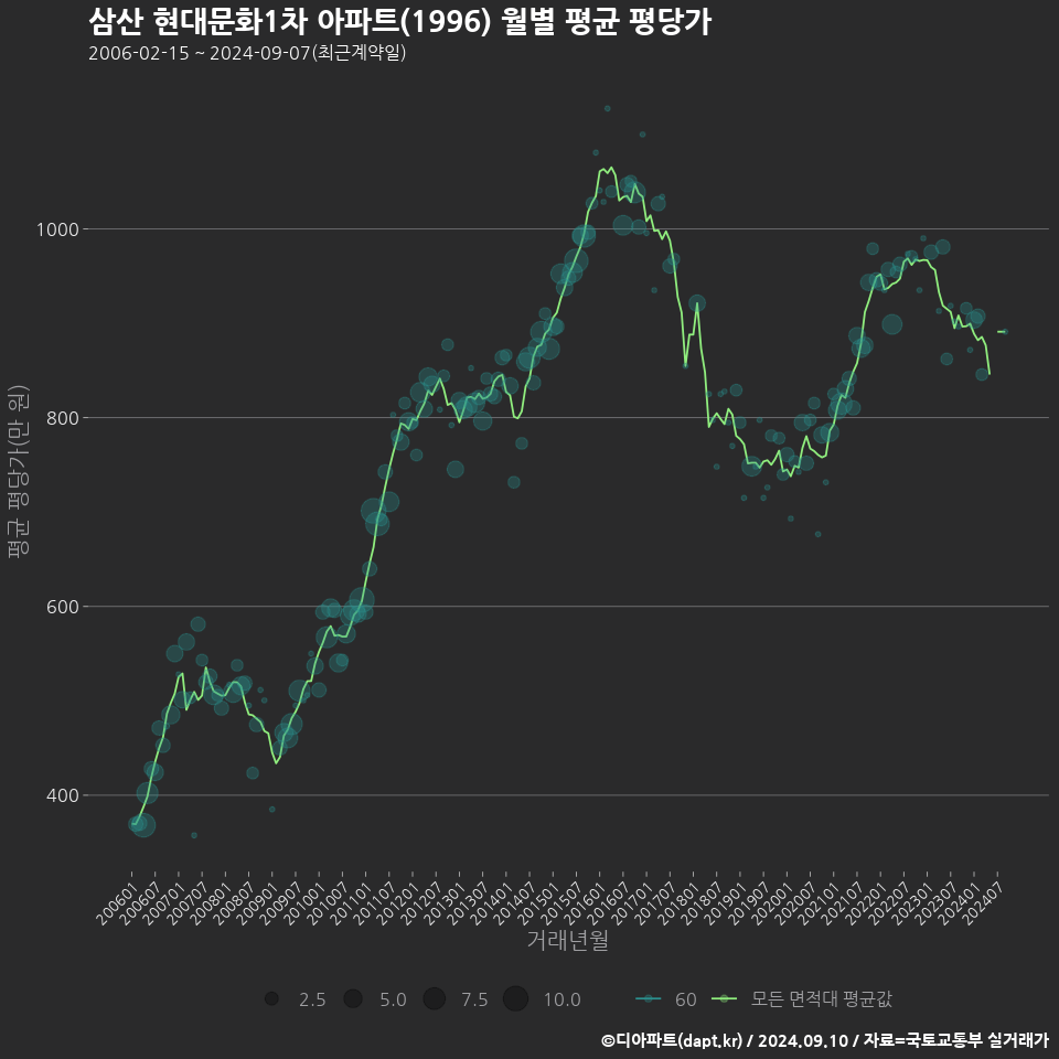 삼산 현대문화1차 아파트(1996) 월별 평균 평당가