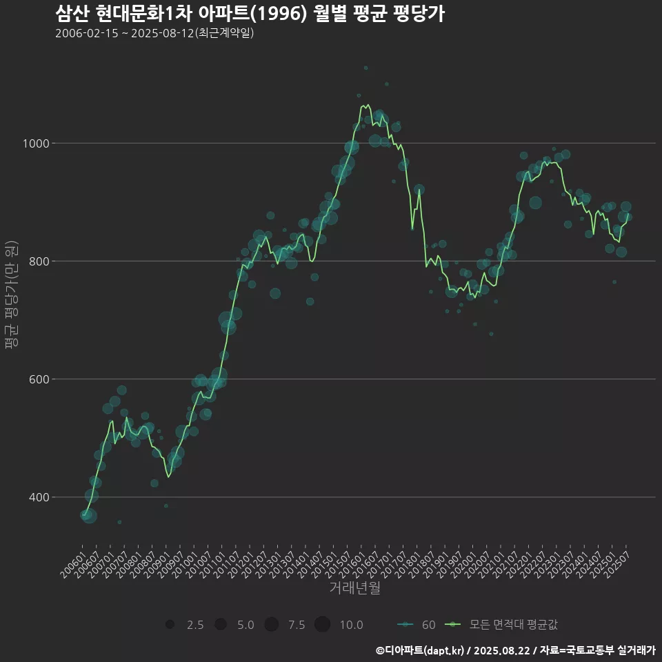 삼산 현대문화1차 아파트(1996) 월별 평균 평당가
