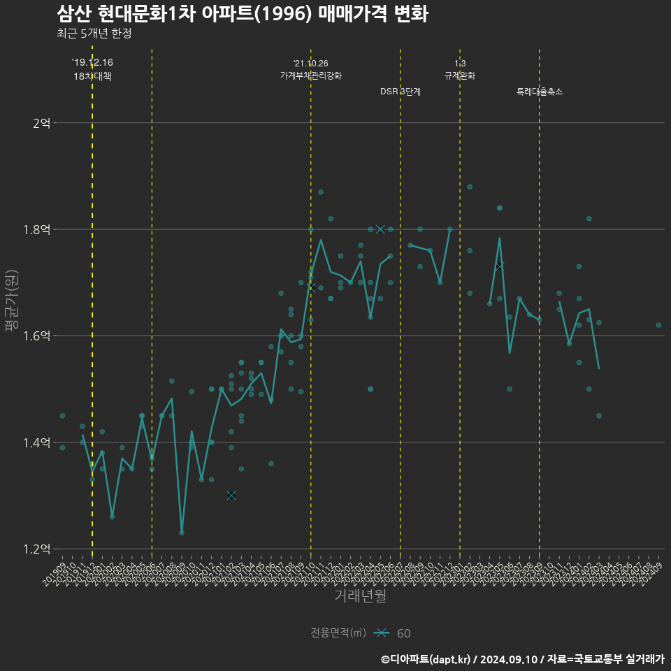 삼산 현대문화1차 아파트(1996) 매매가격 변화