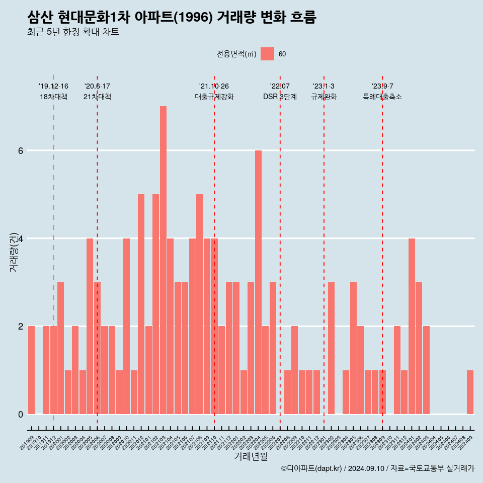 삼산 현대문화1차 아파트(1996) 거래량 변화 흐름