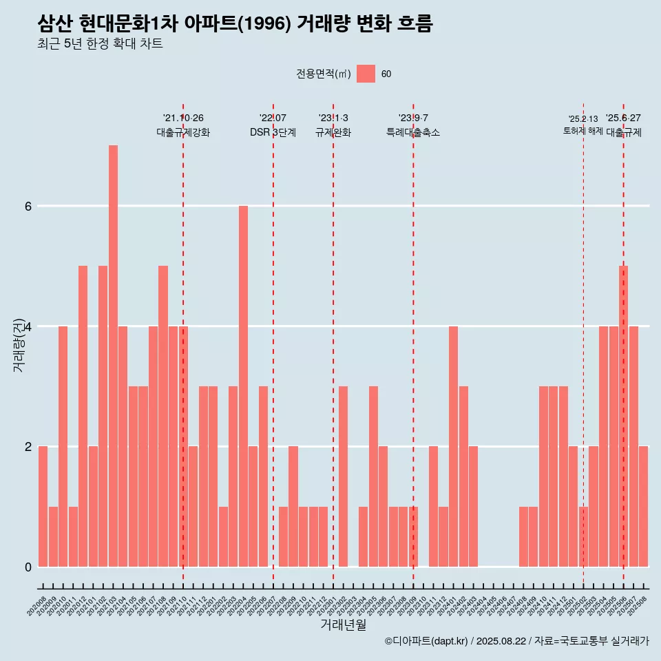 삼산 현대문화1차 아파트(1996) 거래량 변화 흐름