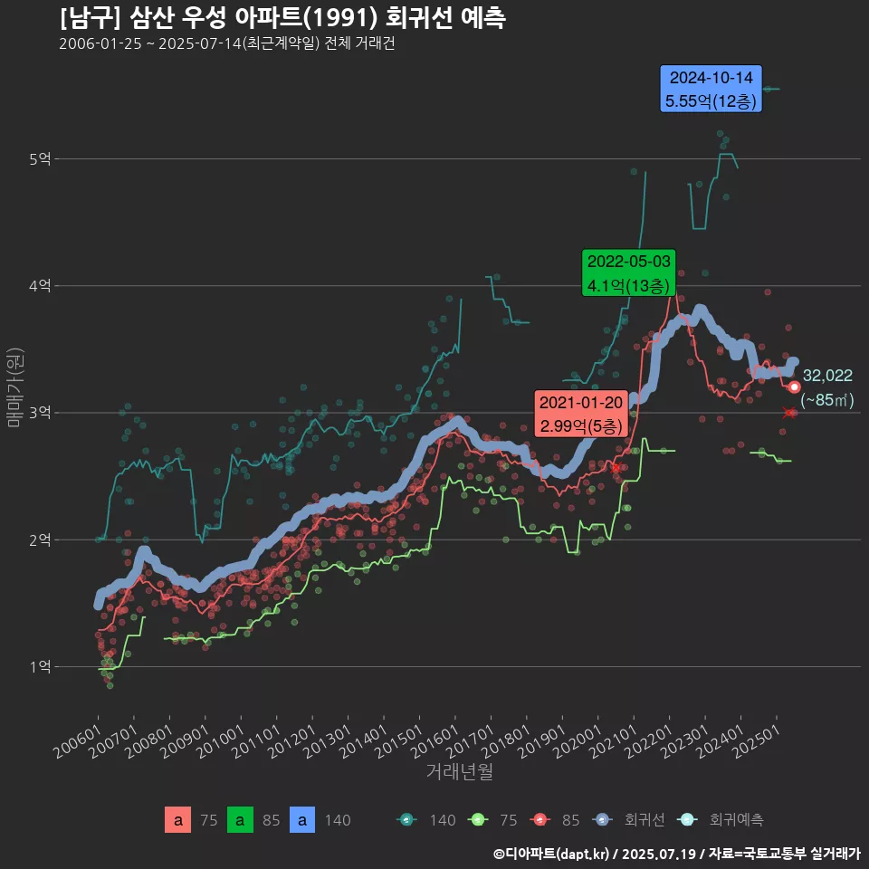 [남구] 삼산 우성 아파트(1991) 회귀선 예측