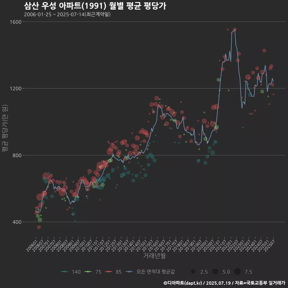 삼산 우성 아파트(1991) 월별 평균 평당가