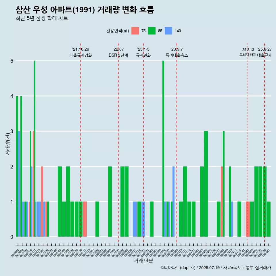 삼산 우성 아파트(1991) 거래량 변화 흐름