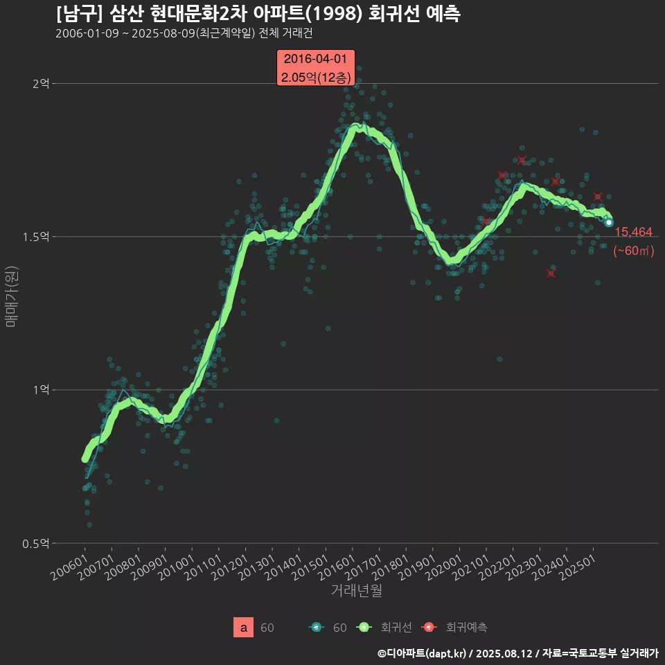 [남구] 삼산 현대문화2차 아파트(1998) 회귀선 예측