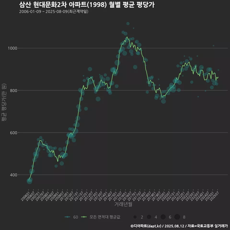 삼산 현대문화2차 아파트(1998) 월별 평균 평당가