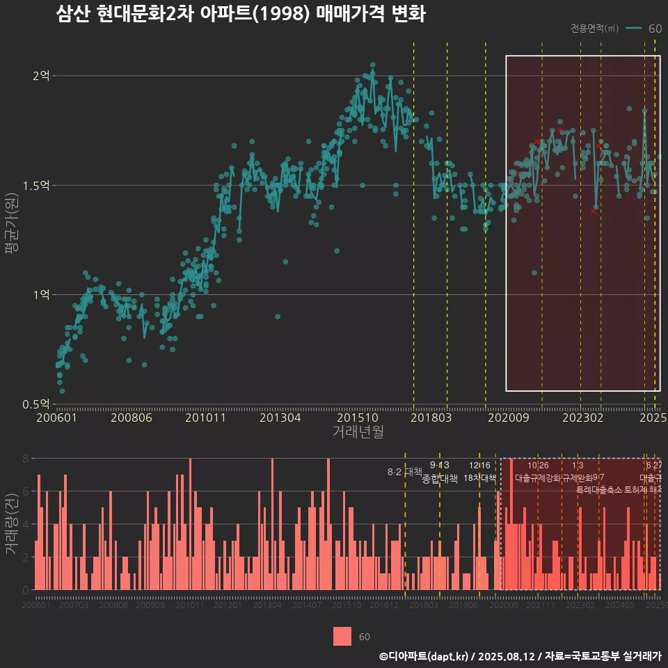 삼산 현대문화2차 아파트(1998) 매매가격 변화