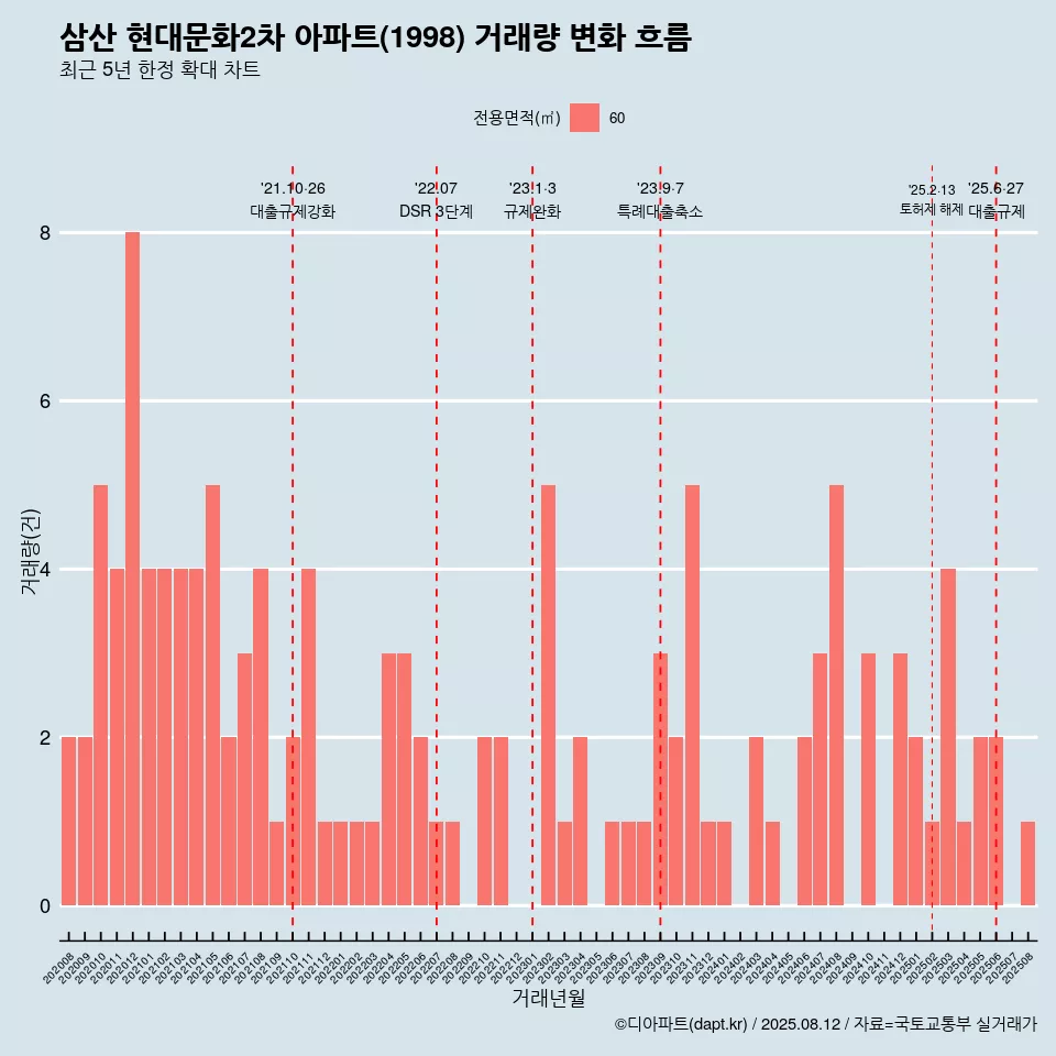 삼산 현대문화2차 아파트(1998) 거래량 변화 흐름