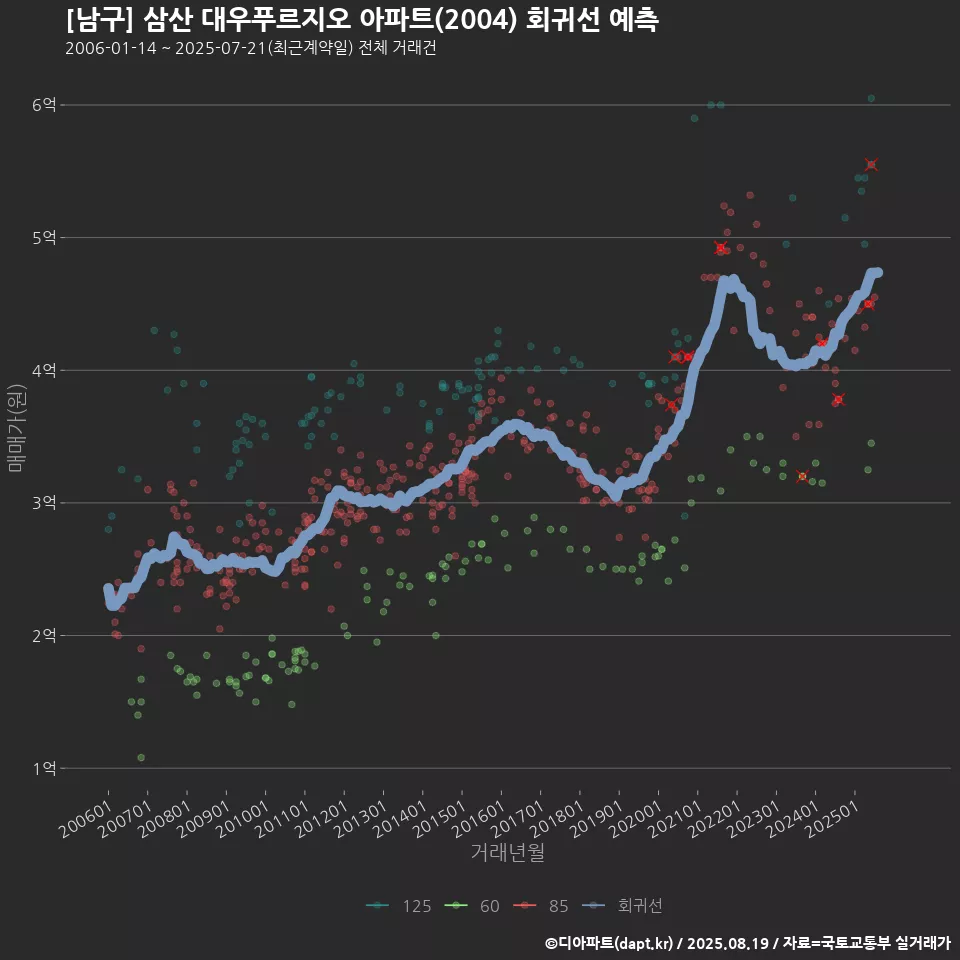 [남구] 삼산 대우푸르지오 아파트(2004) 회귀선 예측