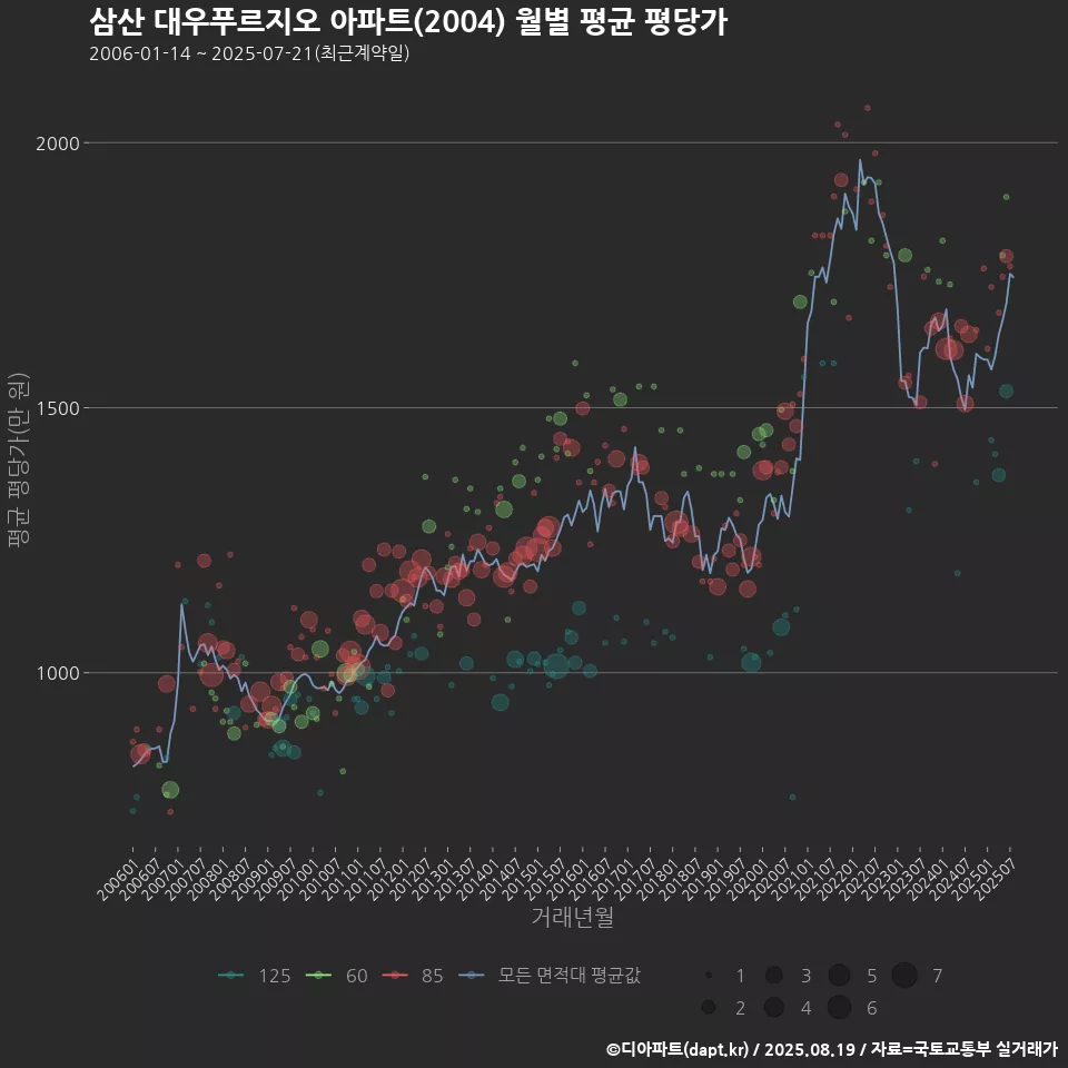 삼산 대우푸르지오 아파트(2004) 월별 평균 평당가