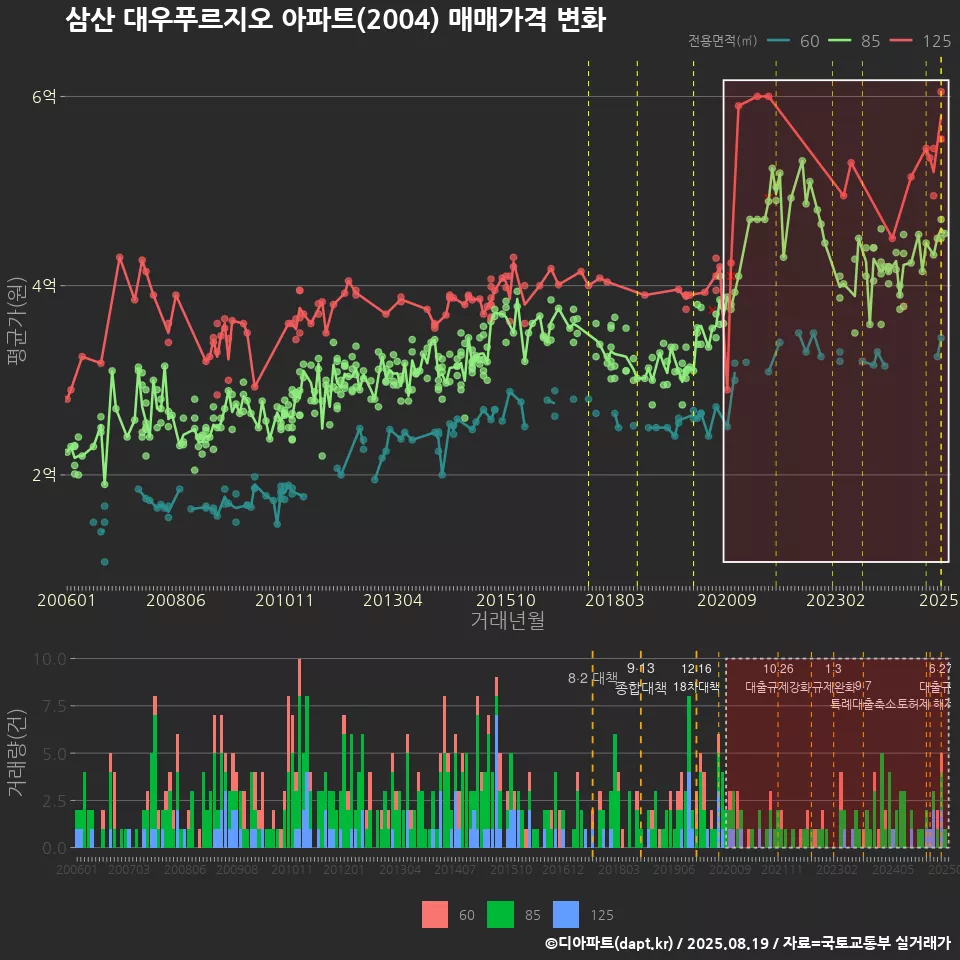 삼산 대우푸르지오 아파트(2004) 매매가격 변화