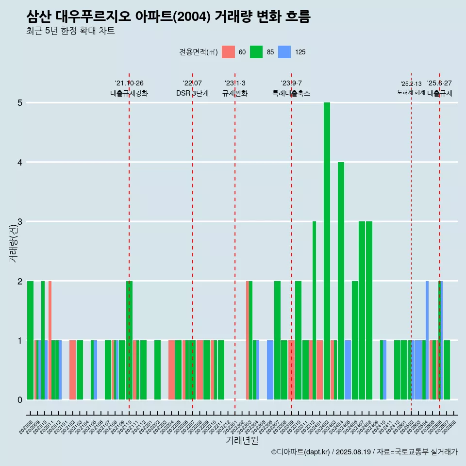 삼산 대우푸르지오 아파트(2004) 거래량 변화 흐름