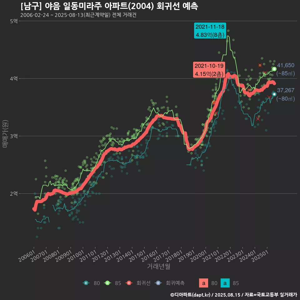 [남구] 야음 일동미라주 아파트(2004) 회귀선 예측