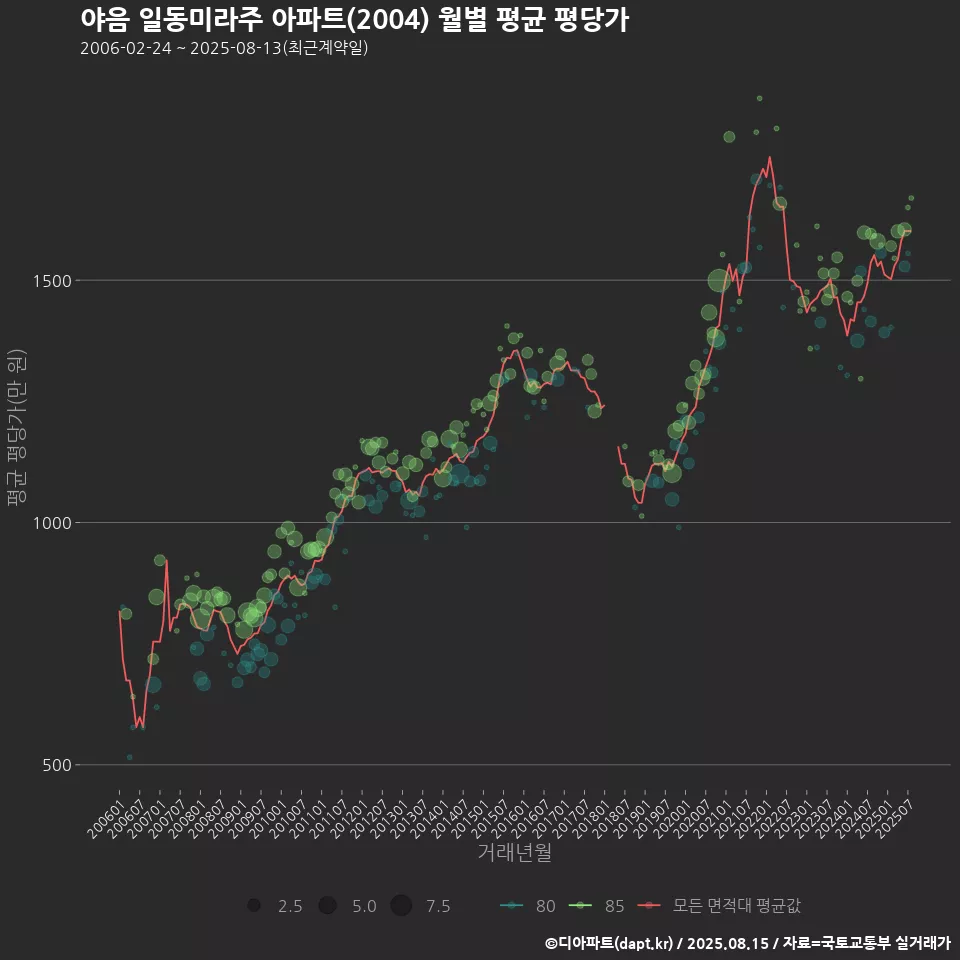 야음 일동미라주 아파트(2004) 월별 평균 평당가
