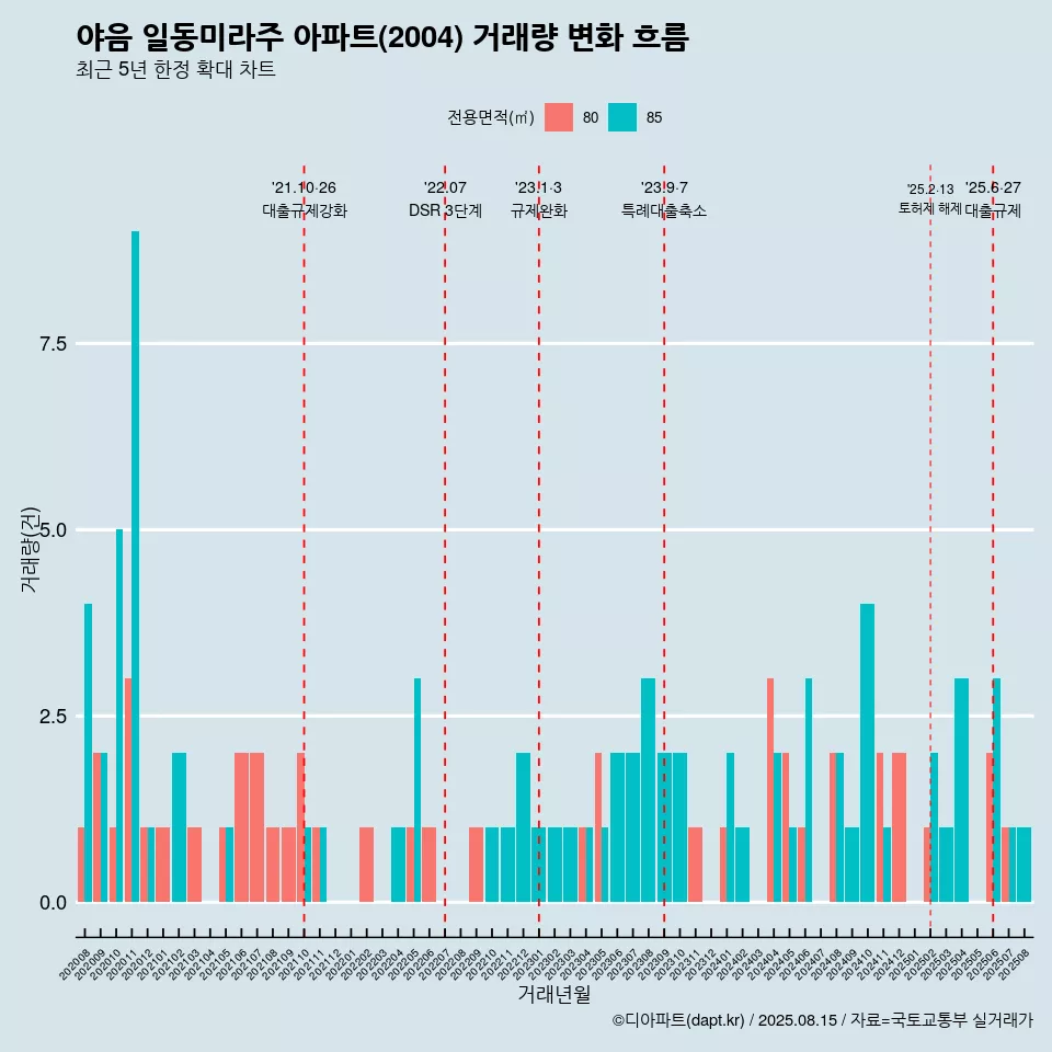야음 일동미라주 아파트(2004) 거래량 변화 흐름