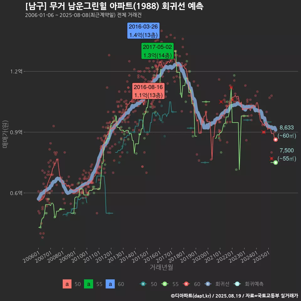 [남구] 무거 남운그린힐 아파트(1988) 회귀선 예측