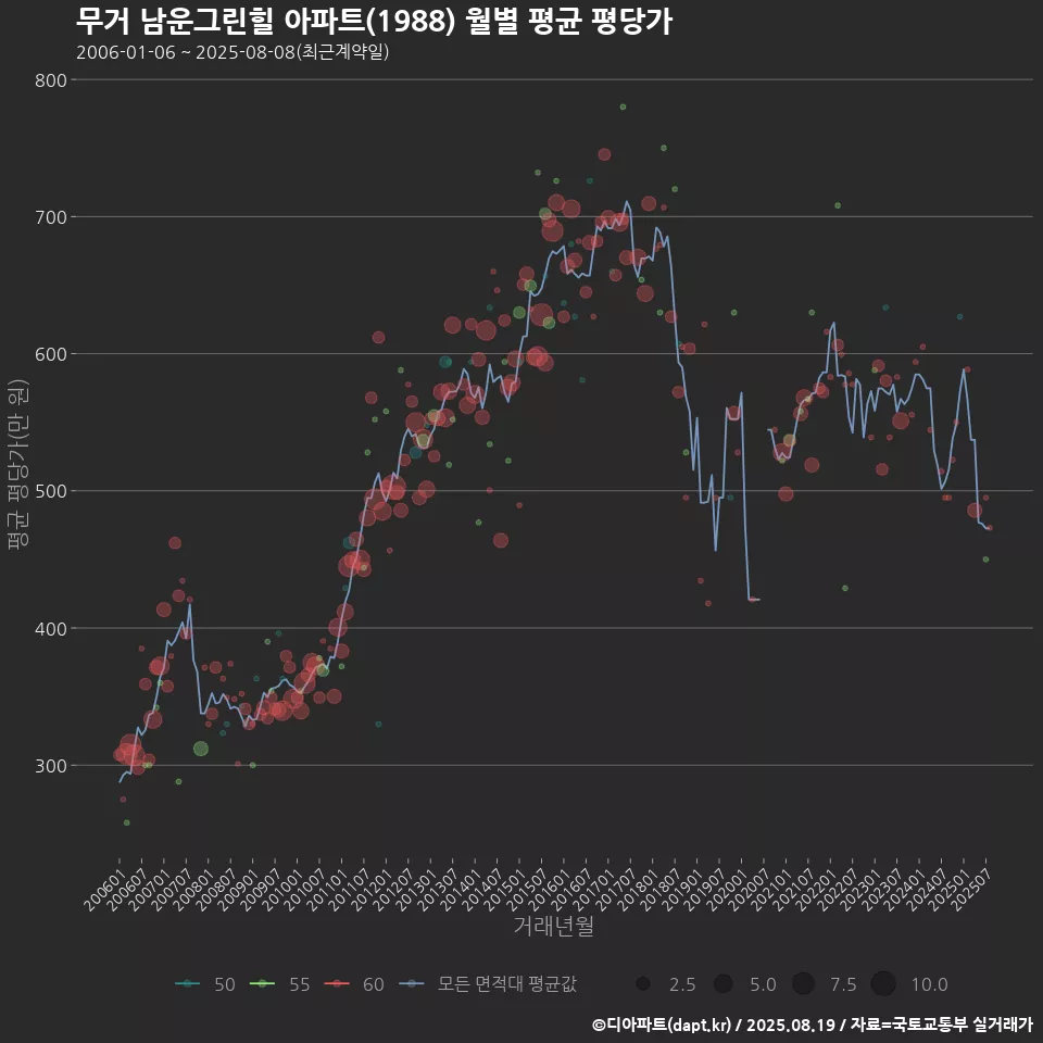 무거 남운그린힐 아파트(1988) 월별 평균 평당가
