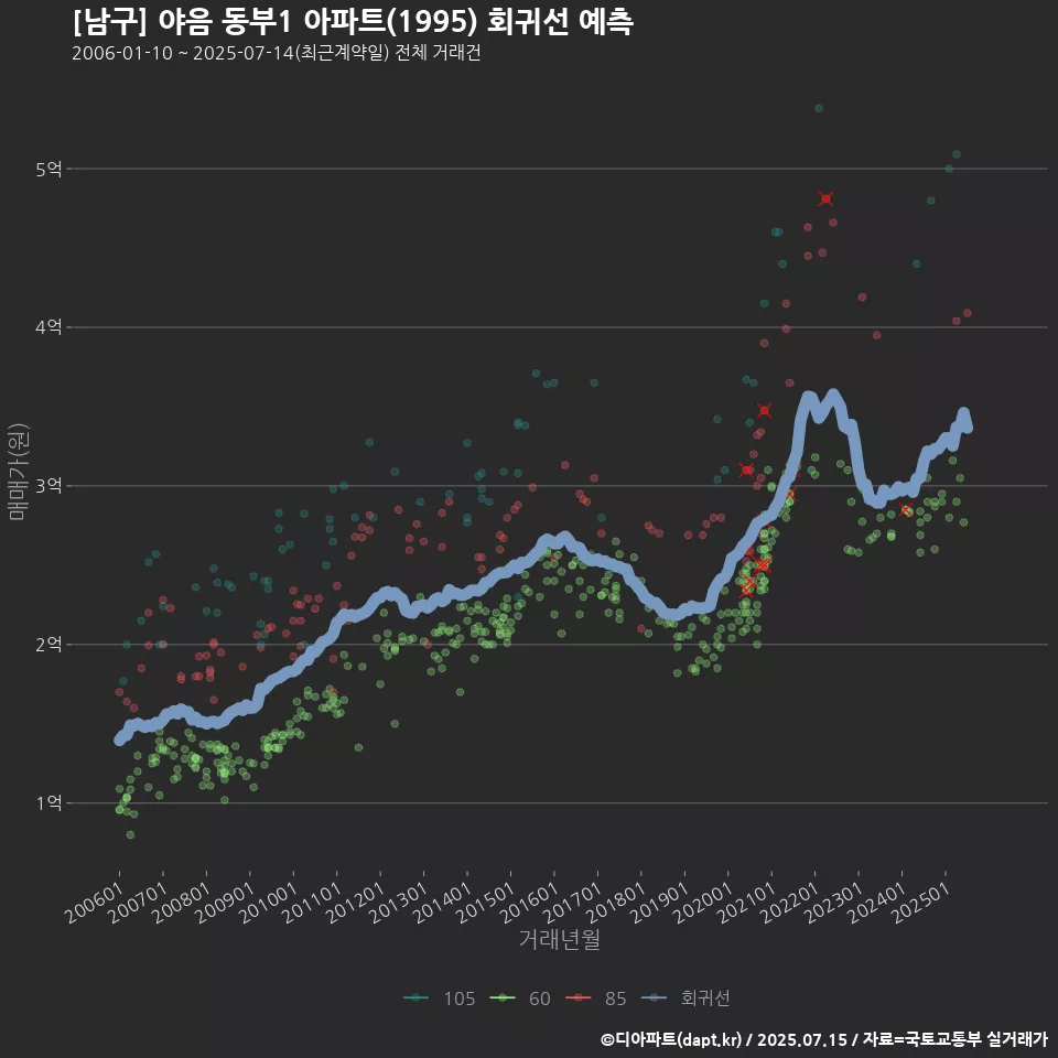 [남구] 야음 동부1 아파트(1995) 회귀선 예측