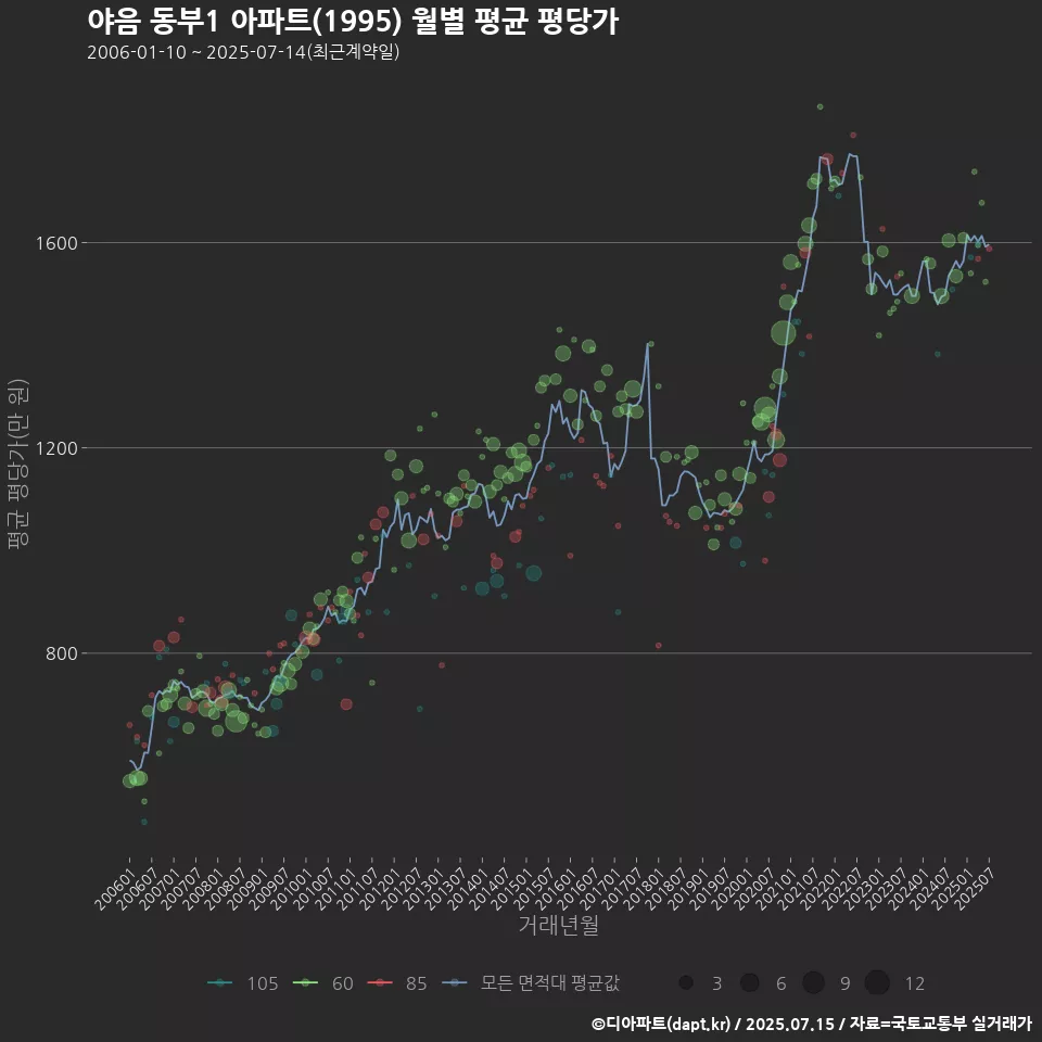 야음 동부1 아파트(1995) 월별 평균 평당가