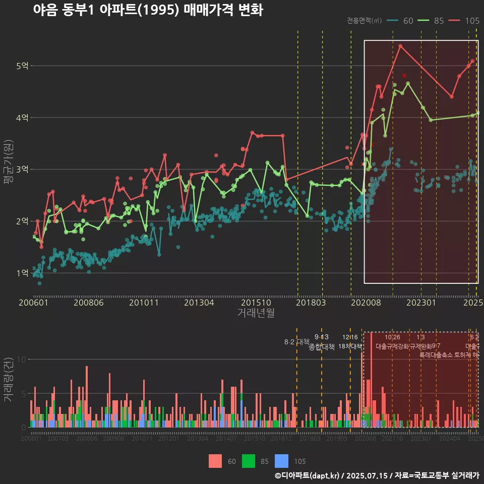 야음 동부1 아파트(1995) 매매가격 변화