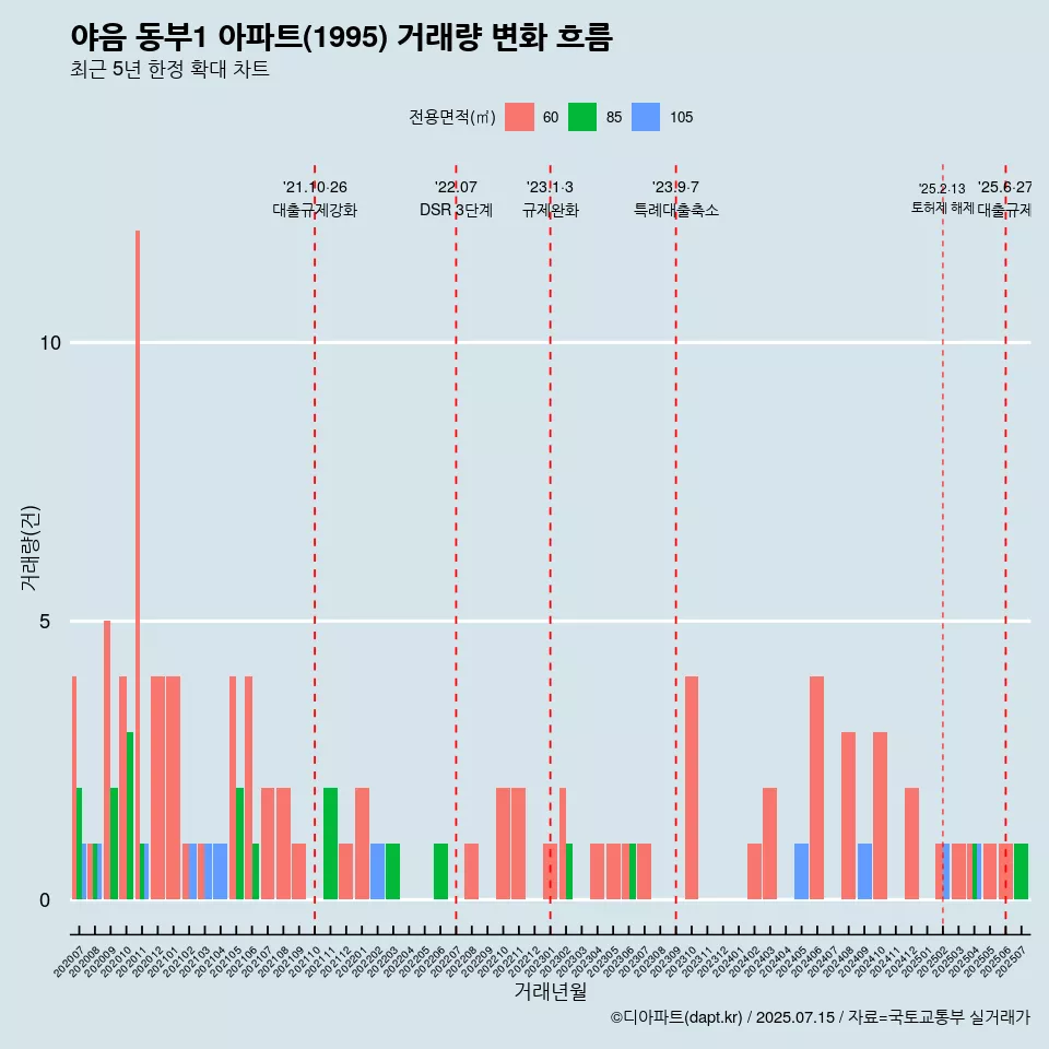 야음 동부1 아파트(1995) 거래량 변화 흐름