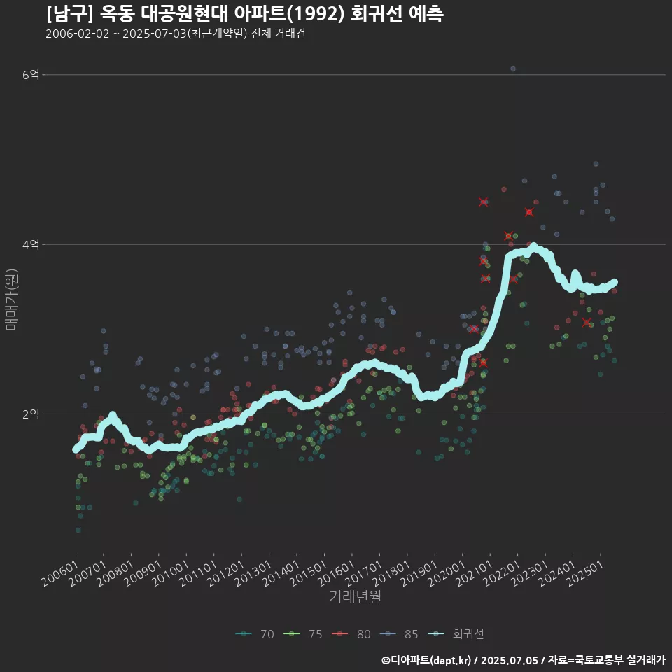 [남구] 옥동 대공원현대 아파트(1992) 회귀선 예측