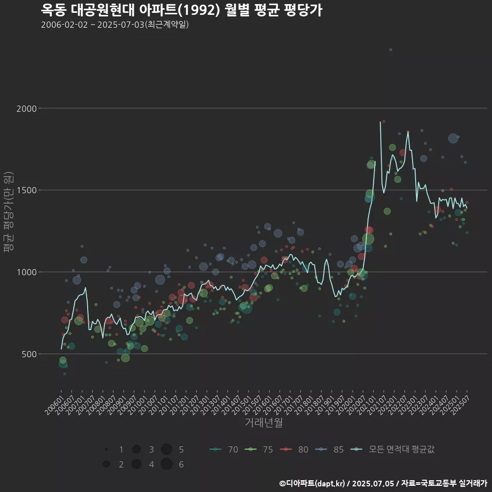 옥동 대공원현대 아파트(1992) 월별 평균 평당가