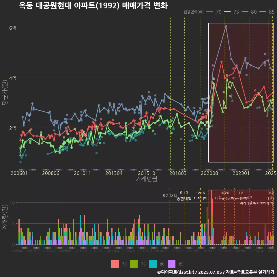 옥동 대공원현대 아파트(1992) 매매가격 변화