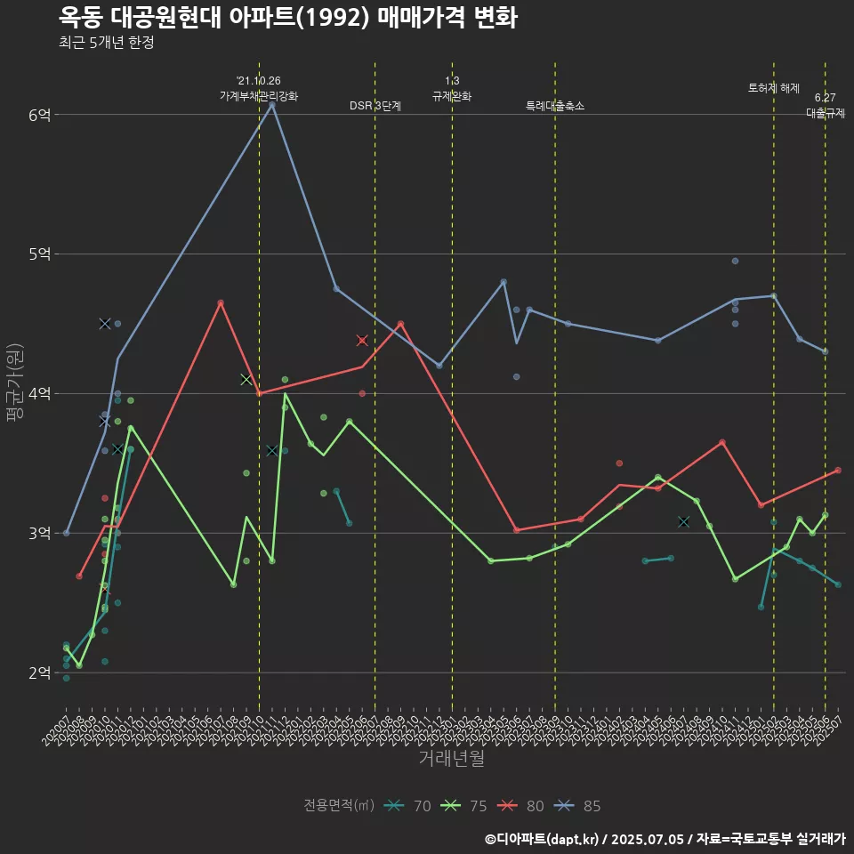 옥동 대공원현대 아파트(1992) 매매가격 변화