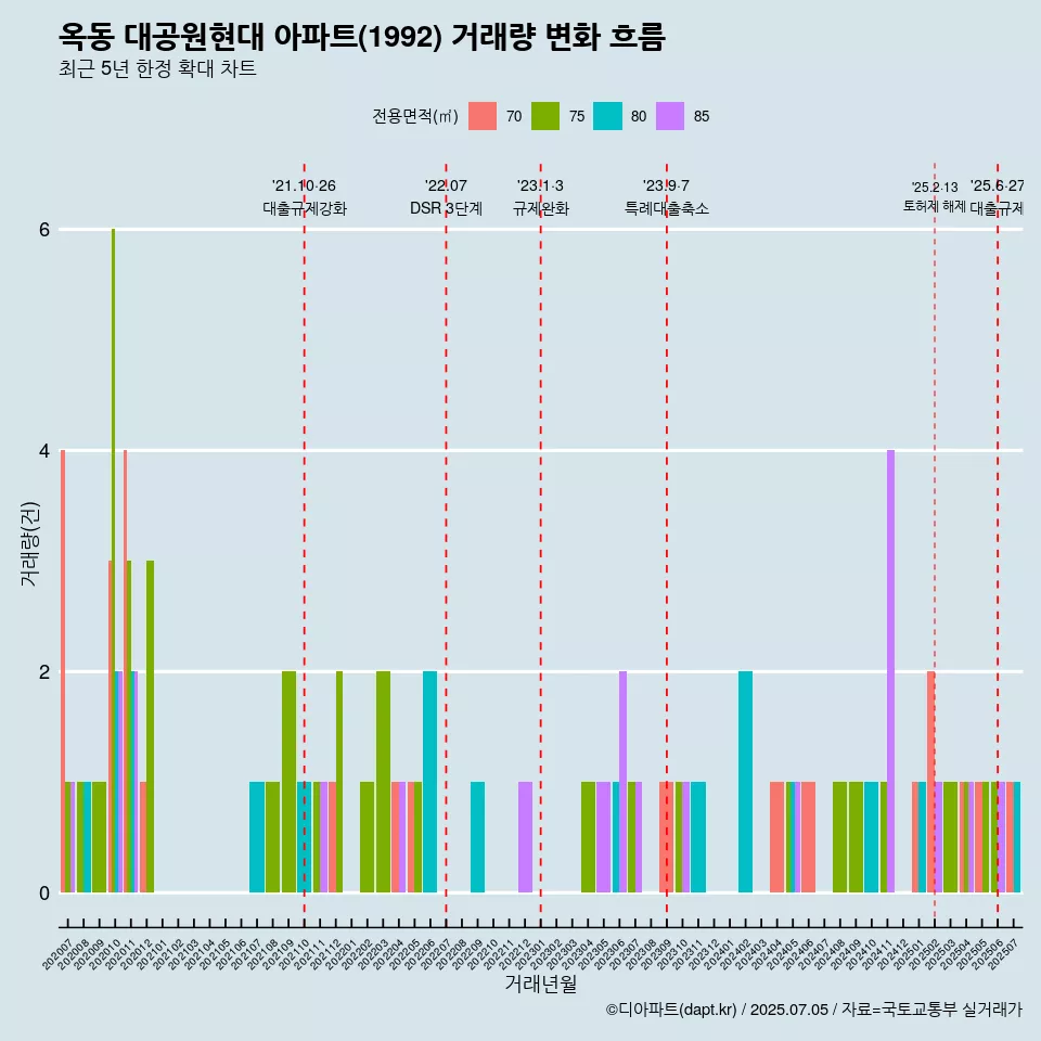 옥동 대공원현대 아파트(1992) 거래량 변화 흐름