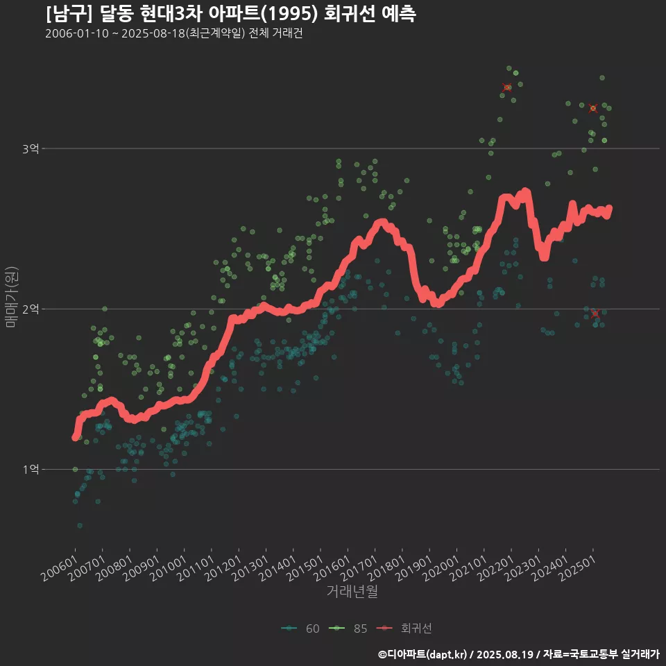 [남구] 달동 현대3차 아파트(1995) 회귀선 예측