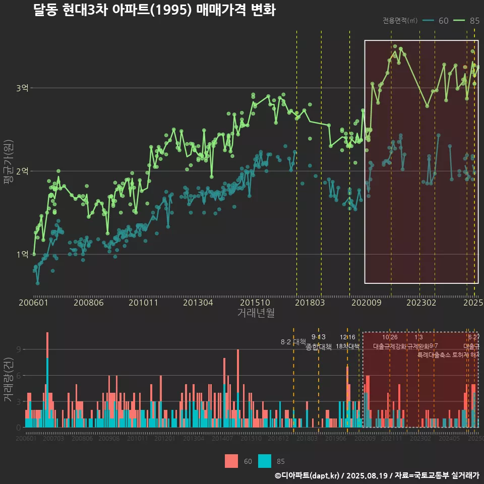 달동 현대3차 아파트(1995) 매매가격 변화