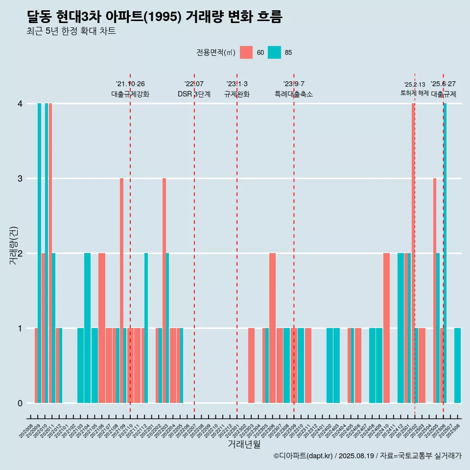 달동 현대3차 아파트(1995) 거래량 변화 흐름