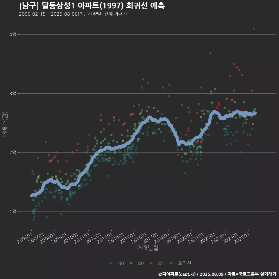 [남구] 달동삼성1 아파트(1997) 회귀선 예측