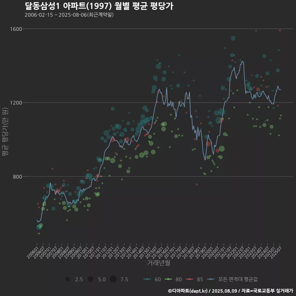 달동삼성1 아파트(1997) 월별 평균 평당가