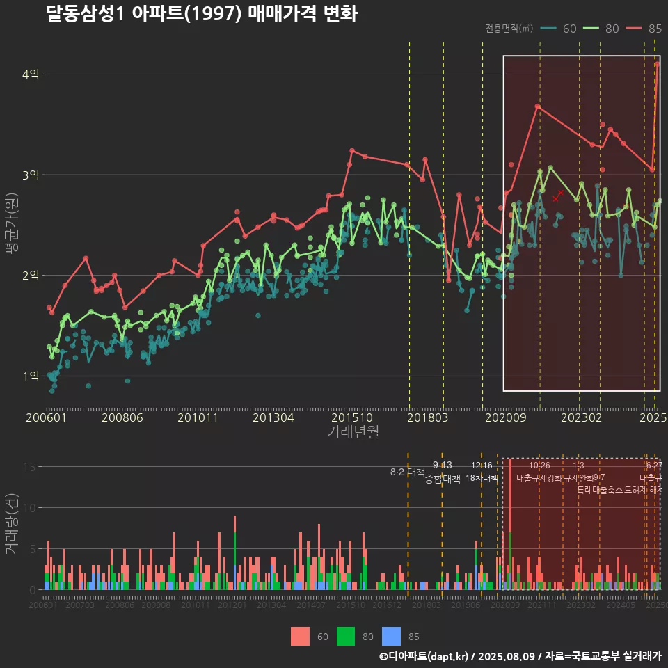 달동삼성1 아파트(1997) 매매가격 변화