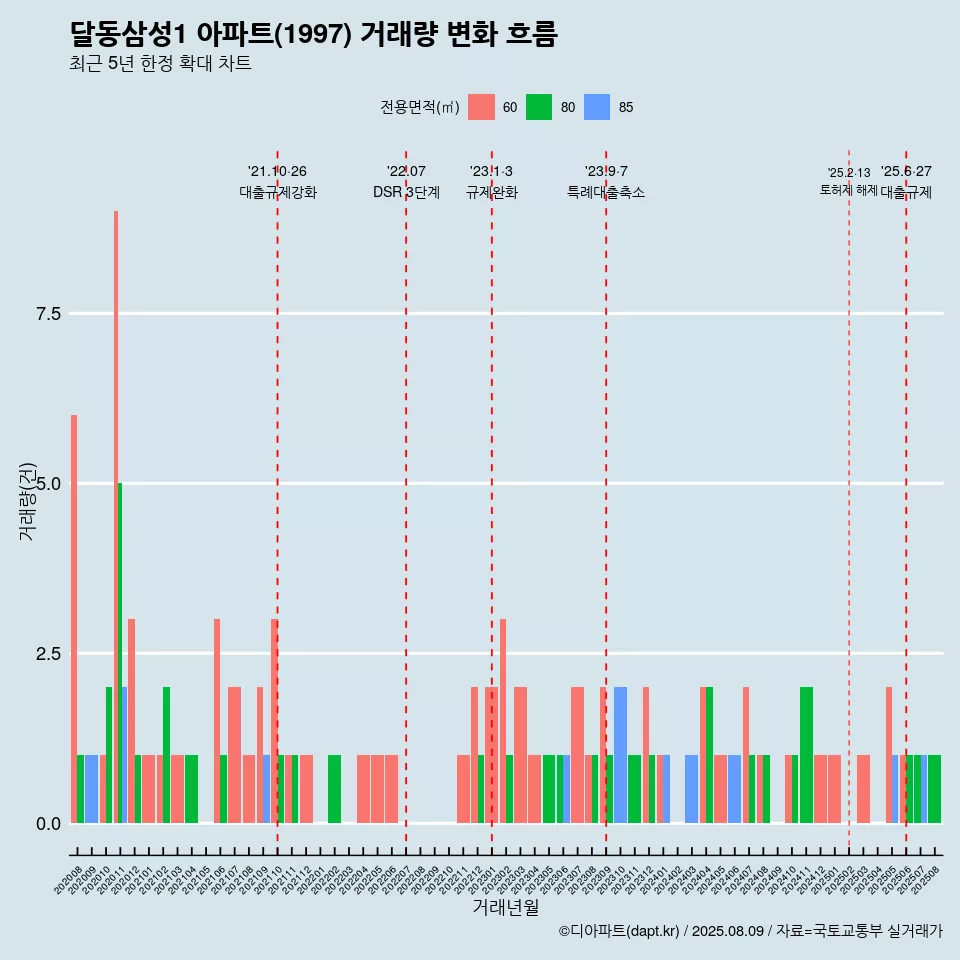 달동삼성1 아파트(1997) 거래량 변화 흐름