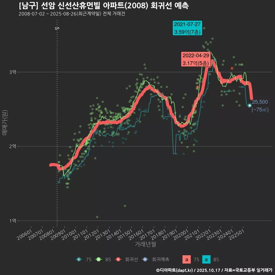 [남구] 선암 신선산휴먼빌 아파트(2008) 회귀선 예측