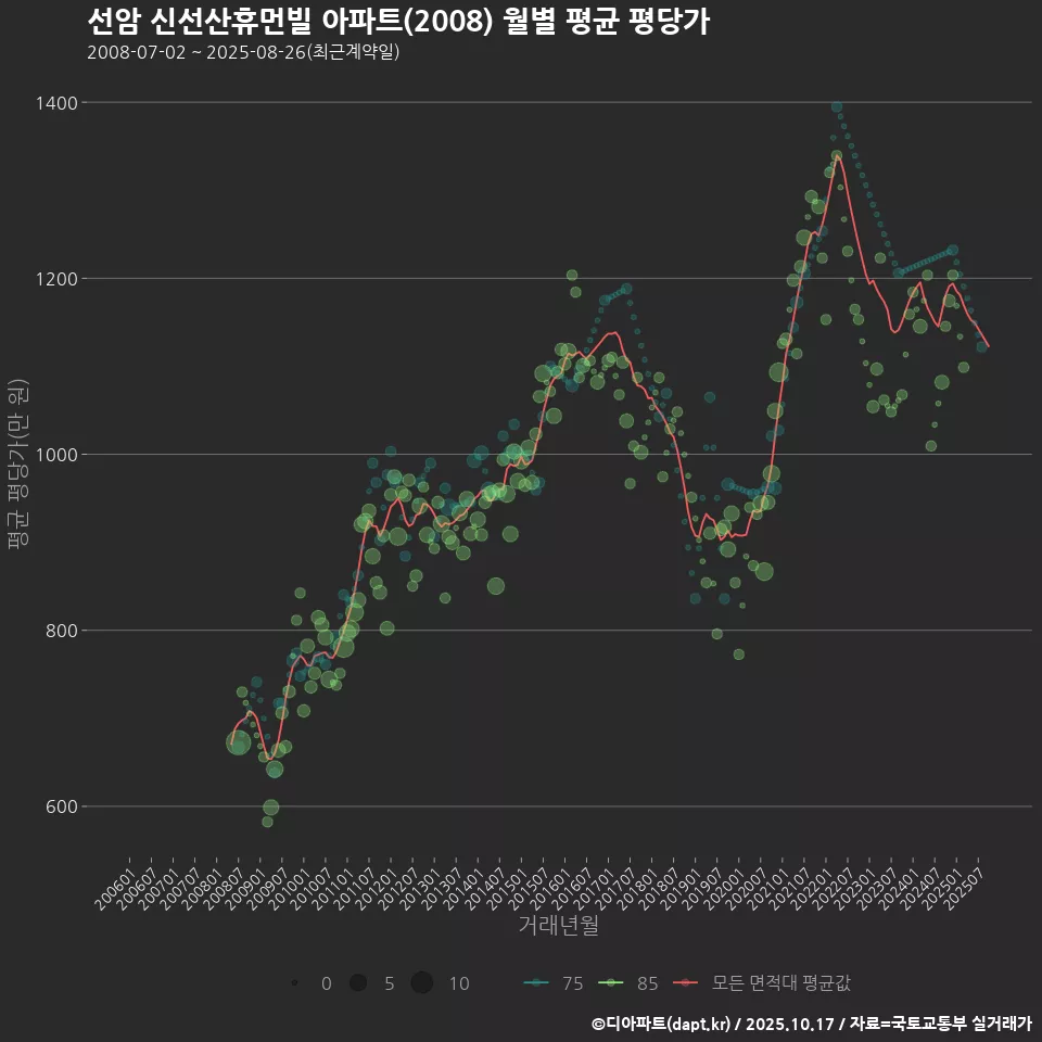 선암 신선산휴먼빌 아파트(2008) 월별 평균 평당가