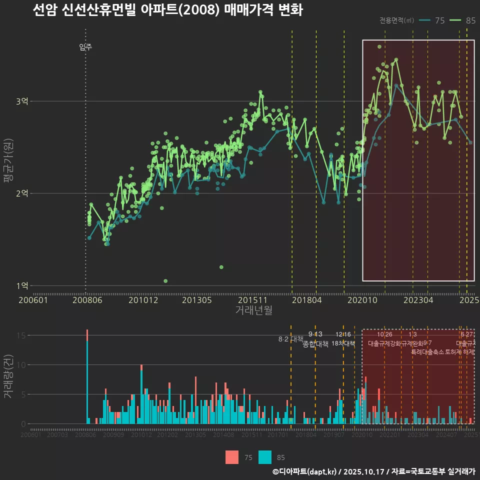 선암 신선산휴먼빌 아파트(2008) 매매가격 변화