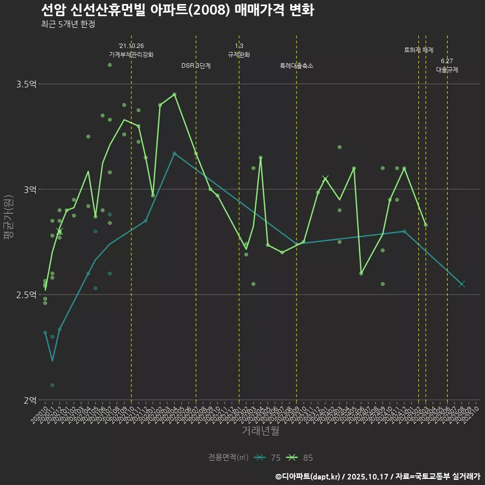 선암 신선산휴먼빌 아파트(2008) 매매가격 변화